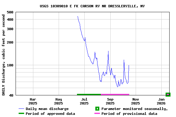 Graph of DAILY Discharge, cubic feet per second