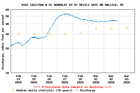 Graph of  Discharge, cubic feet per second