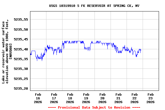 Graph of  Lake or reservoir water surface elevation above NAVD 1988, feet, [NAVD88]
