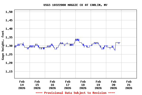Graph of  Gage height, feet
