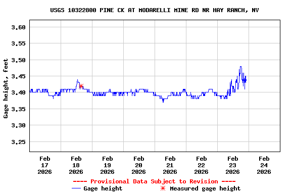 Graph of  Gage height, feet