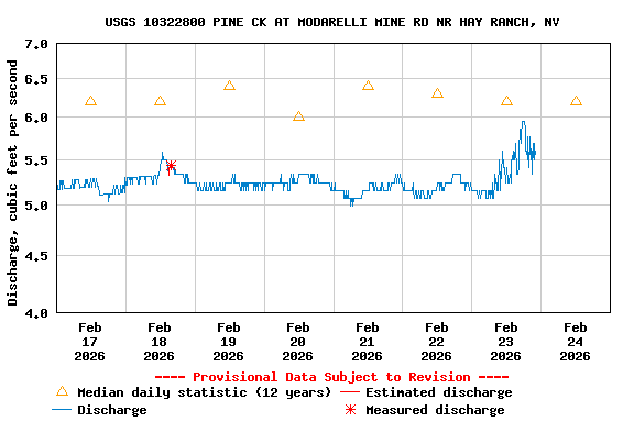 Graph of  Discharge, cubic feet per second