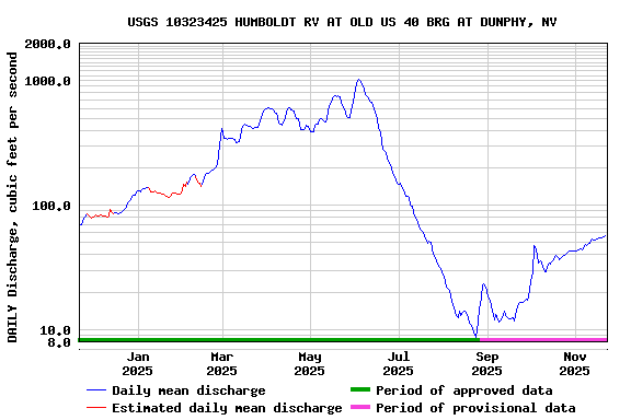 Graph of DAILY Discharge, cubic feet per second