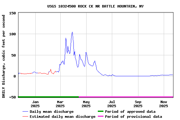 Graph of DAILY Discharge, cubic feet per second