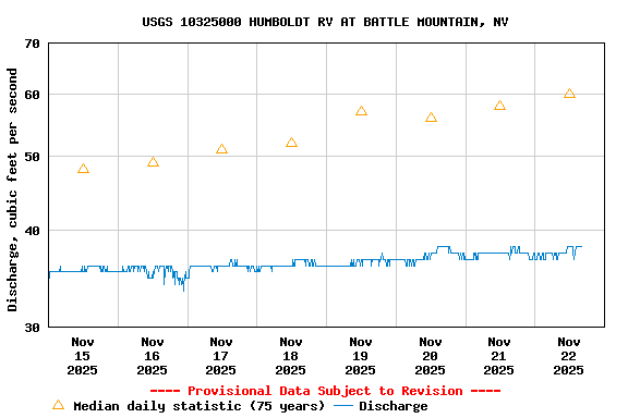 Graph of  Discharge, cubic feet per second