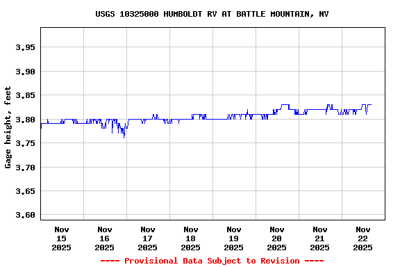 Graph of  Gage height, feet