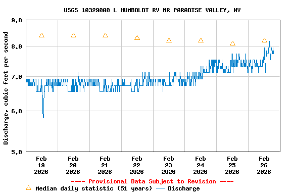 Graph of  Discharge, cubic feet per second