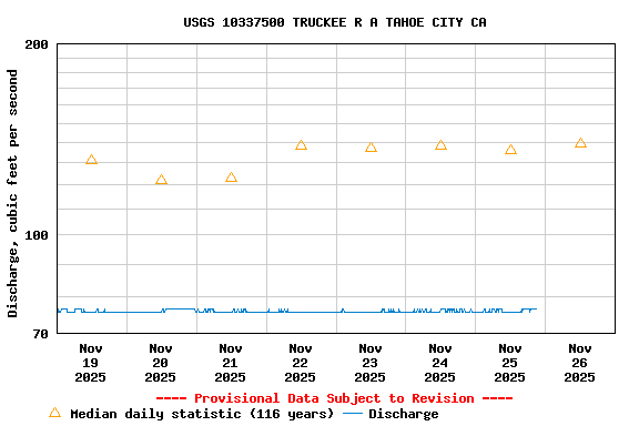 Graph of  Discharge, cubic feet per second
