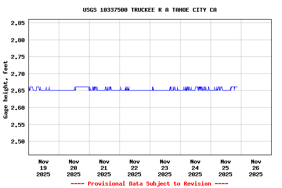 Graph of  Gage height, feet