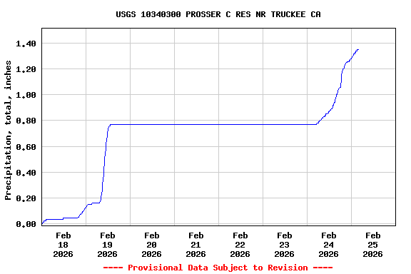 Graph of  Precipitation, total, inches