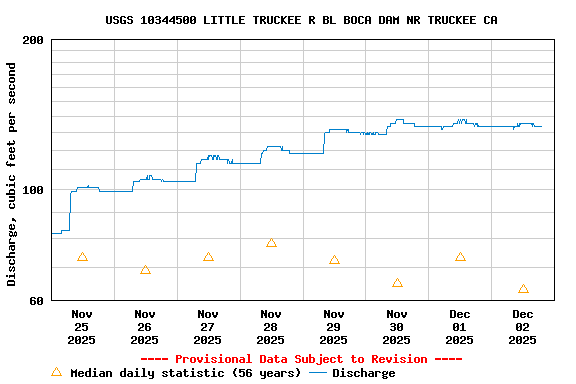 Graph of  Discharge, cubic feet per second