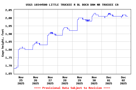 Graph of  Gage height, feet