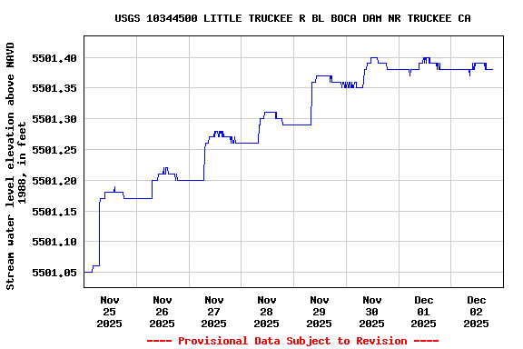 Graph of  Stream water level elevation above NAVD 1988, in feet