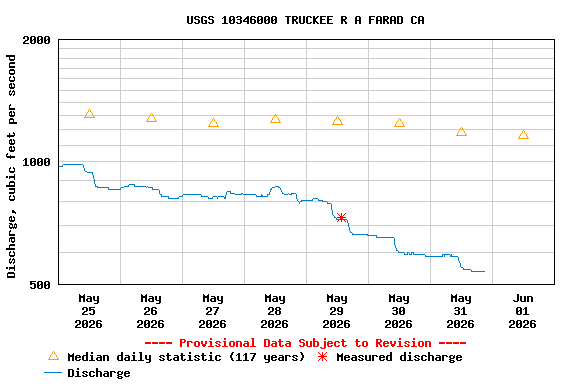 Graph of  Discharge, cubic feet per second