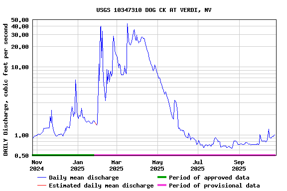 Graph of DAILY Discharge, cubic feet per second