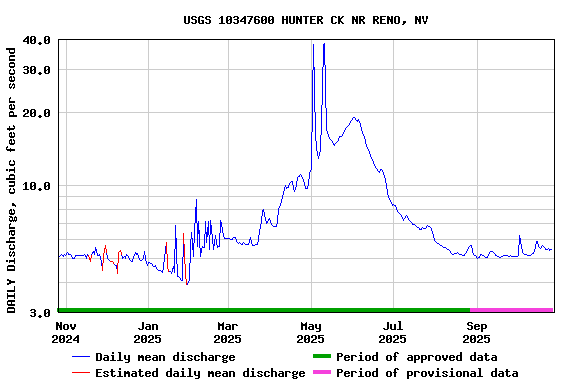 Graph of DAILY Discharge, cubic feet per second