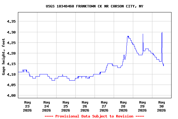 Graph of  Gage height, feet