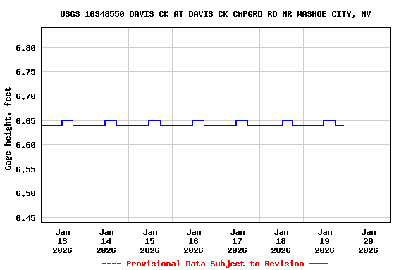 Graph of  Gage height, feet