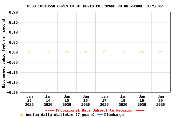 Graph of  Discharge, cubic feet per second