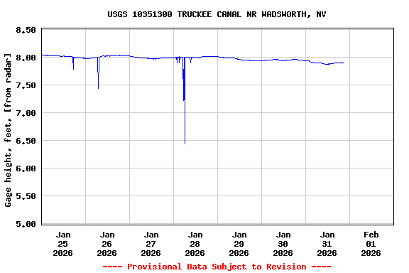 Graph of  Gage height, feet, [from radar]