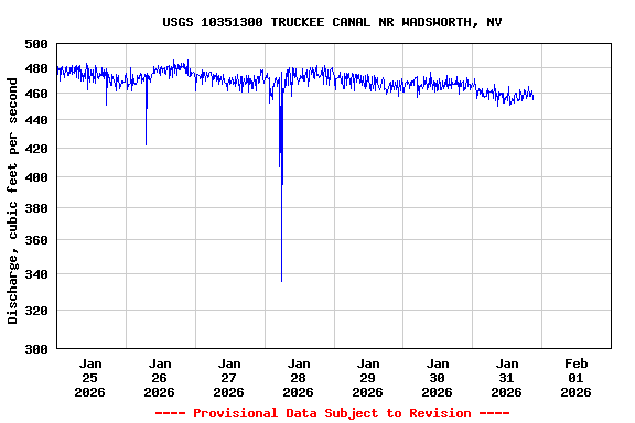 Graph of  Discharge, cubic feet per second
