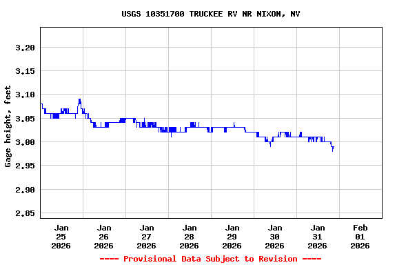Graph of  Gage height, feet