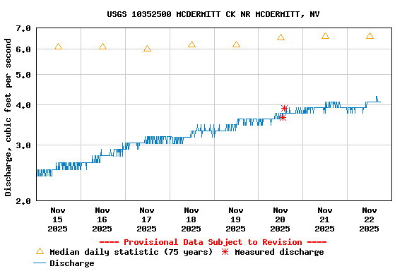 Graph of  Discharge, cubic feet per second