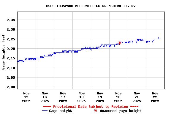 Graph of  Gage height, feet