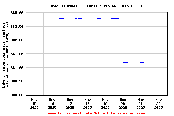 Graph of  Lake or reservoir water surface elevation above NGVD 1929, feet