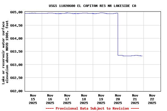 Graph of  Lake or reservoir water surface elevation above NAVD 1988, feet