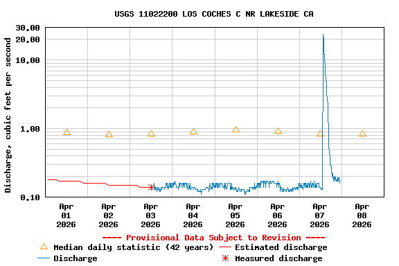 Graph of  Discharge, cubic feet per second
