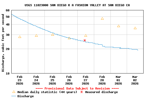 Graph of  Discharge, cubic feet per second