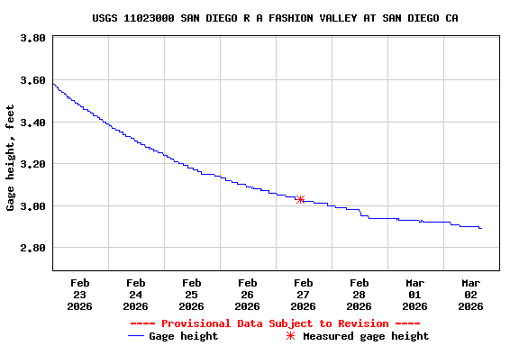 Graph of  Gage height, feet
