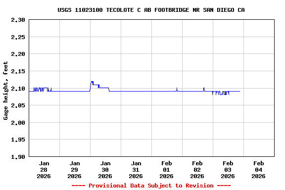 Graph of  Gage height, feet
