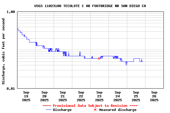 Graph of  Discharge, cubic feet per second