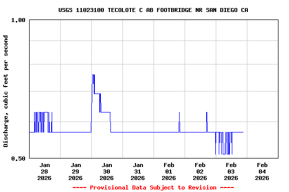 Graph of  Discharge, cubic feet per second