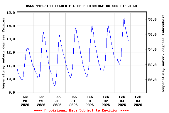 Graph of  Temperature, water, degrees Celsius