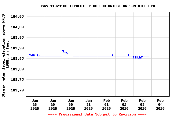 Graph of  Stream water level elevation above NAVD 1988, in feet