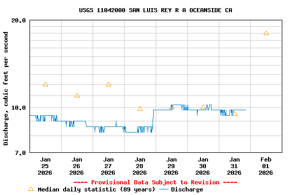 Graph of  Discharge, cubic feet per second