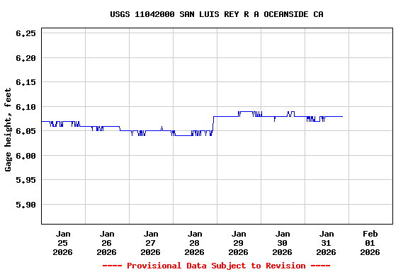 Graph of  Gage height, feet