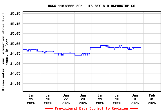 Graph of  Stream water level elevation above NAVD 1988, in feet