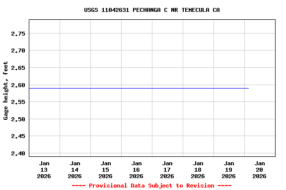 Graph of  Gage height, feet