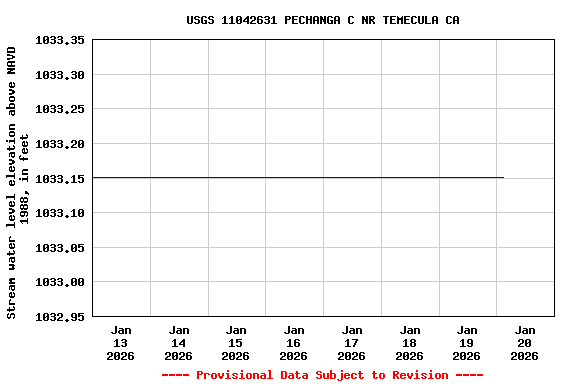 Graph of  Stream water level elevation above NAVD 1988, in feet