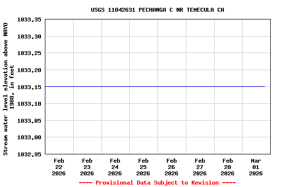 Graph of  Stream water level elevation above NAVD 1988, in feet