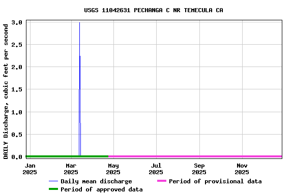 Graph of DAILY Discharge, cubic feet per second
