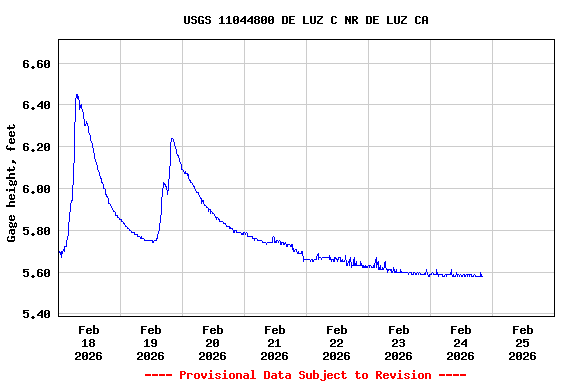 Graph of  Gage height, feet