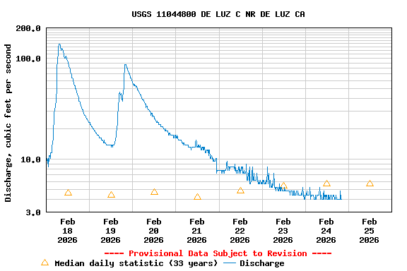 Graph of  Discharge, cubic feet per second