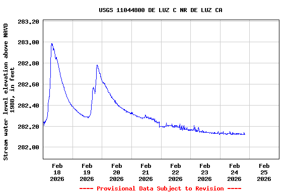 Graph of  Stream water level elevation above NAVD 1988, in feet