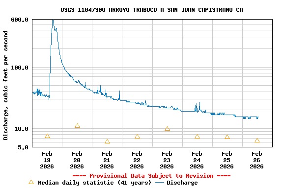 Graph of  Discharge, cubic feet per second