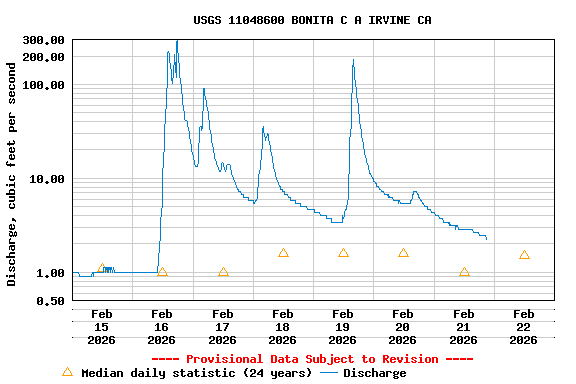Graph of  Discharge, cubic feet per second
